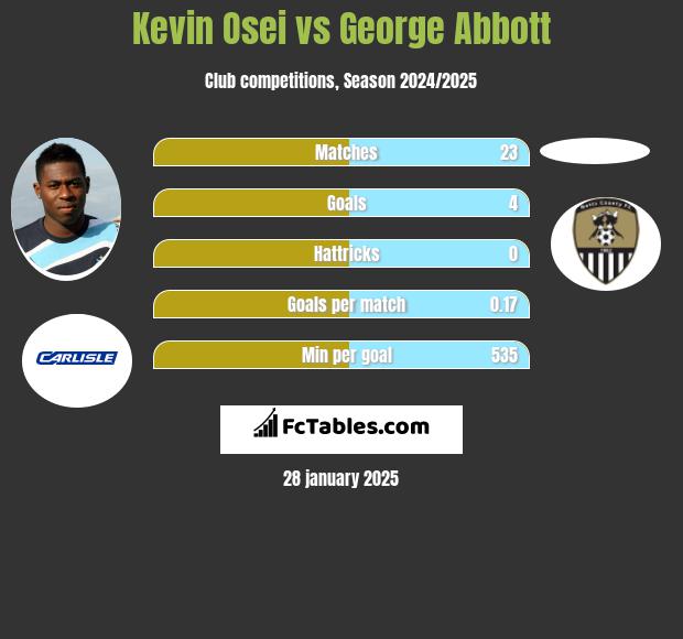 Kevin Osei vs George Abbott h2h player stats