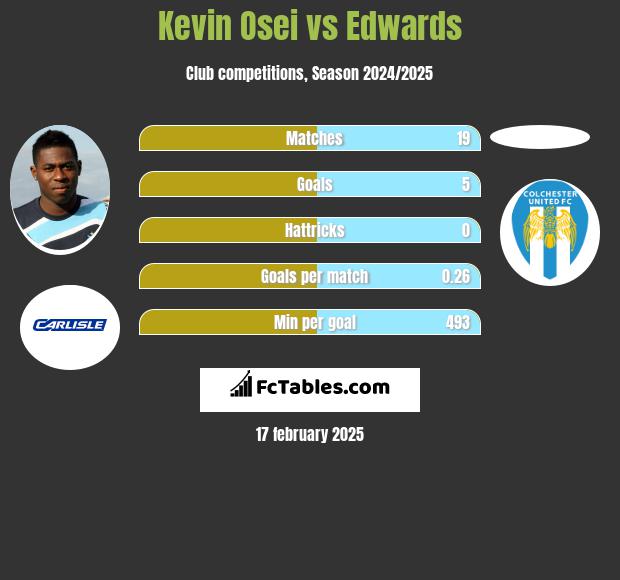 Kevin Osei vs Edwards h2h player stats