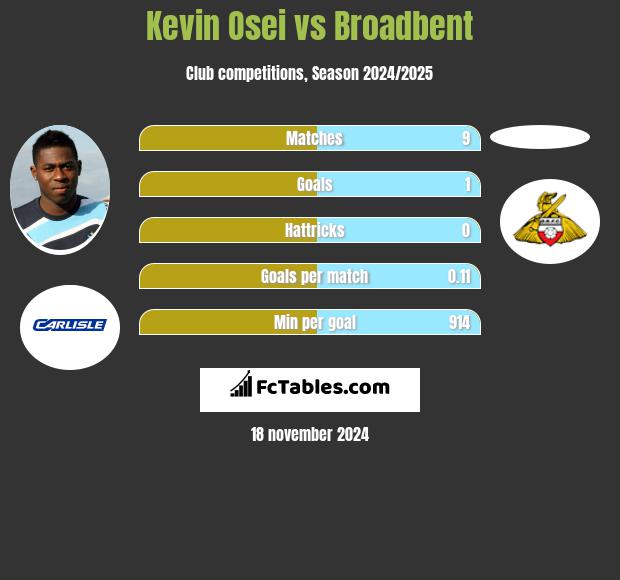 Kevin Osei vs Broadbent h2h player stats