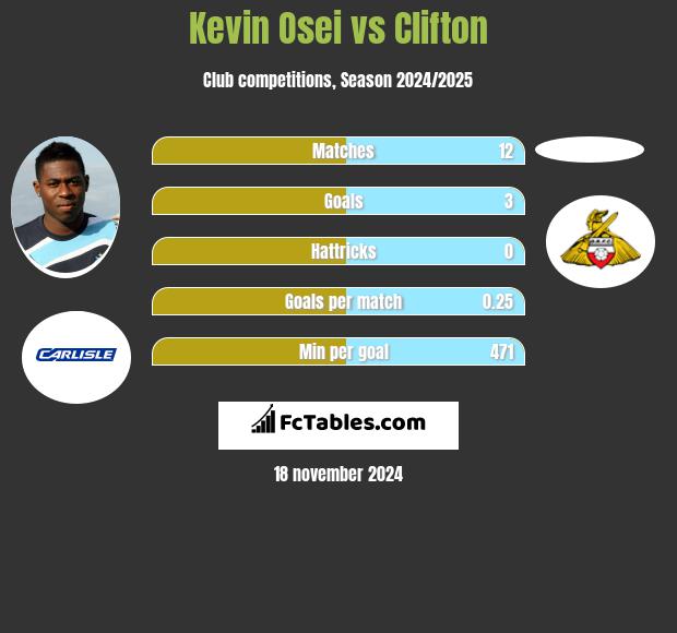 Kevin Osei vs Clifton h2h player stats