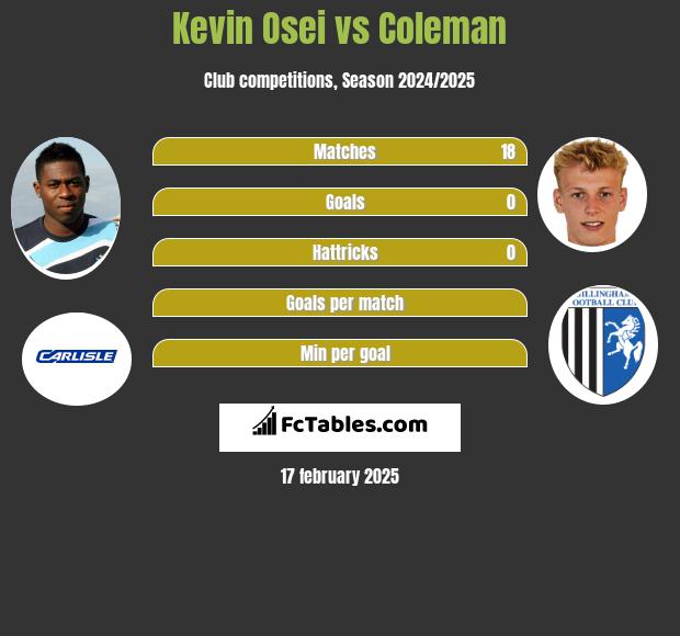 Kevin Osei vs Coleman h2h player stats