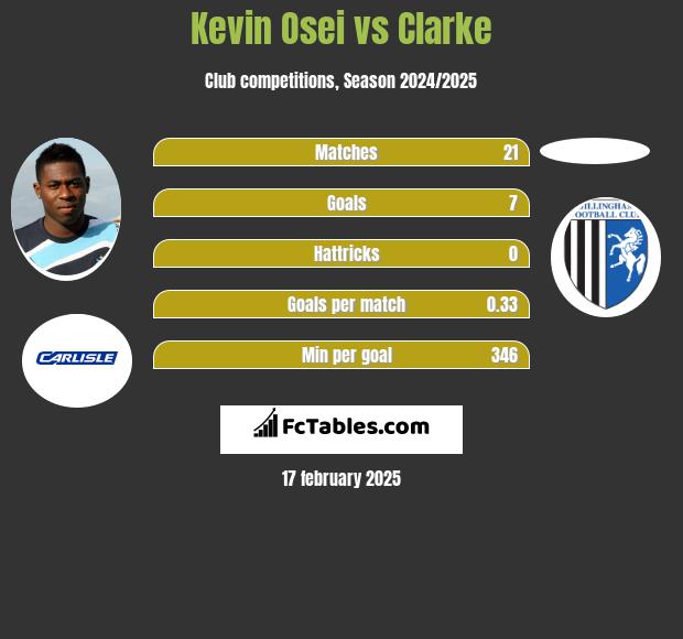 Kevin Osei vs Clarke h2h player stats