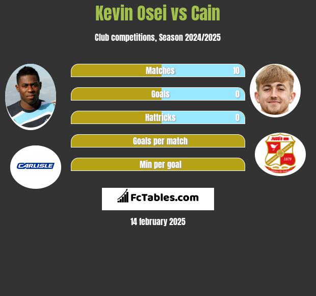 Kevin Osei vs Cain h2h player stats