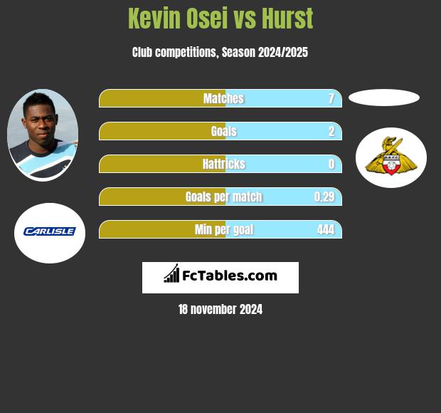 Kevin Osei vs Hurst h2h player stats