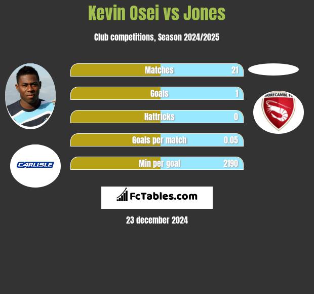 Kevin Osei vs Jones h2h player stats