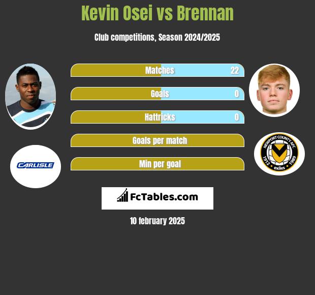 Kevin Osei vs Brennan h2h player stats