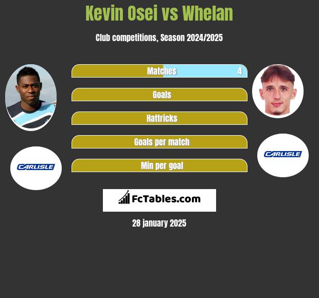 Kevin Osei vs Whelan h2h player stats