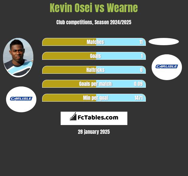 Kevin Osei vs Wearne h2h player stats