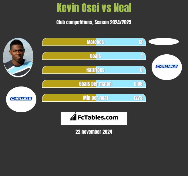 Kevin Osei vs Neal h2h player stats