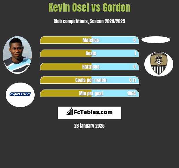 Kevin Osei vs Gordon h2h player stats