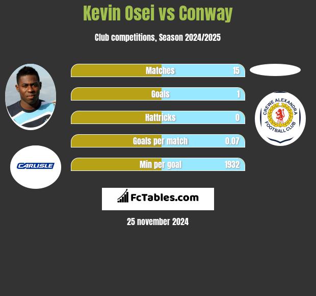 Kevin Osei vs Conway h2h player stats