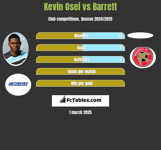 Kevin Osei vs Barrett h2h player stats