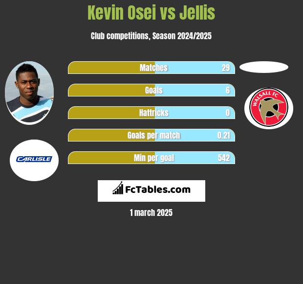 Kevin Osei vs Jellis h2h player stats