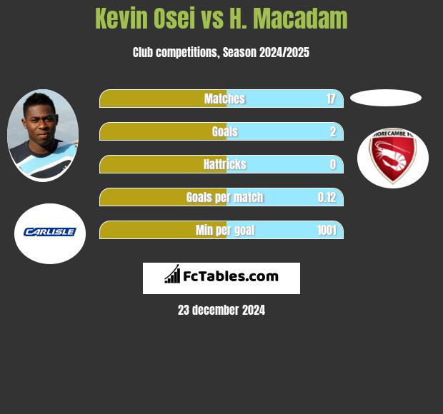 Kevin Osei vs H. Macadam h2h player stats