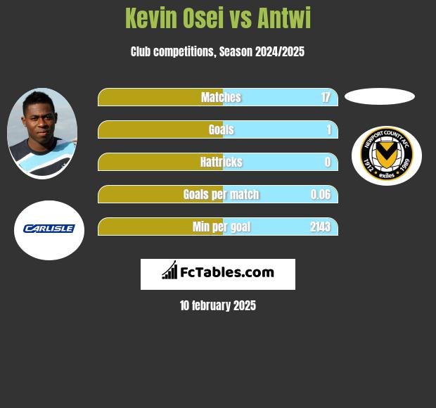 Kevin Osei vs Antwi h2h player stats