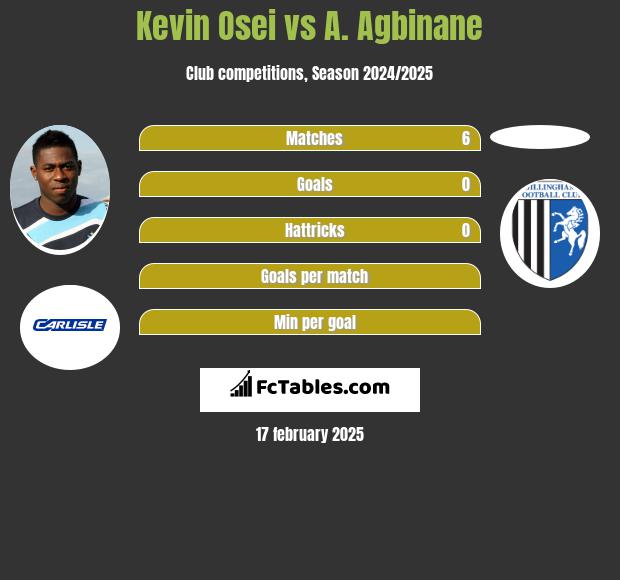 Kevin Osei vs A. Agbinane h2h player stats