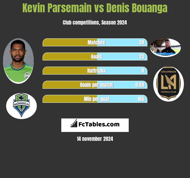 Kevin Parsemain vs Denis Bouanga h2h player stats