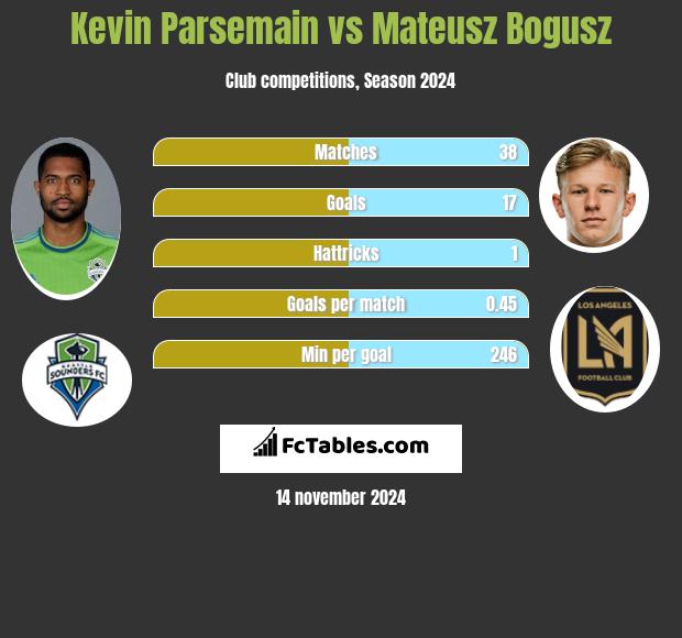 Kevin Parsemain vs Mateusz Bogusz h2h player stats