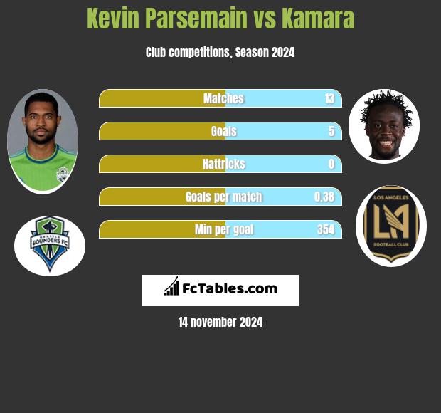 Kevin Parsemain vs Kamara h2h player stats