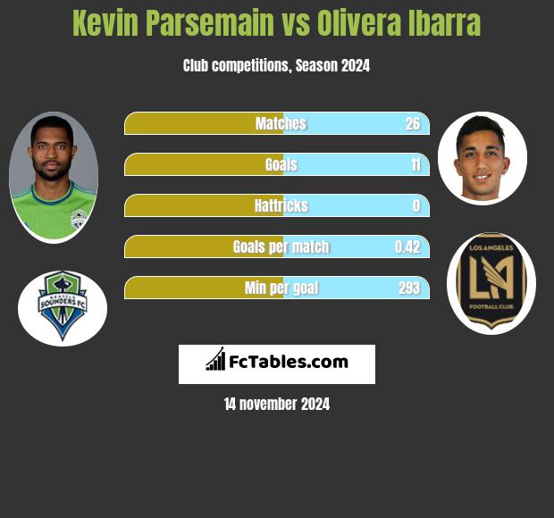 Kevin Parsemain vs Olivera Ibarra h2h player stats