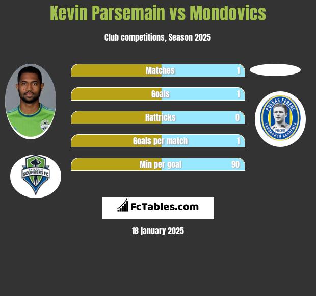 Kevin Parsemain vs Mondovics h2h player stats