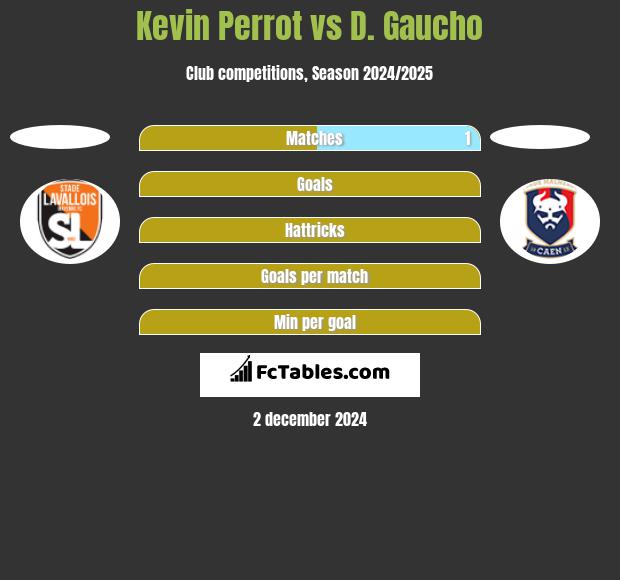 Kevin Perrot vs D. Gaucho h2h player stats