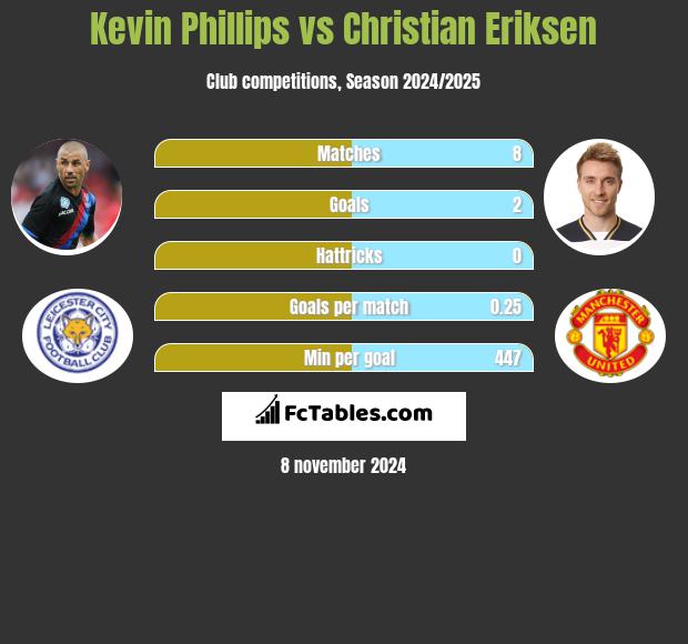 Kevin Phillips vs Christian Eriksen h2h player stats