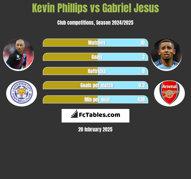 Kevin Phillips vs Gabriel Jesus h2h player stats