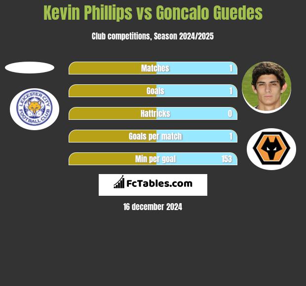 Kevin Phillips vs Goncalo Guedes h2h player stats