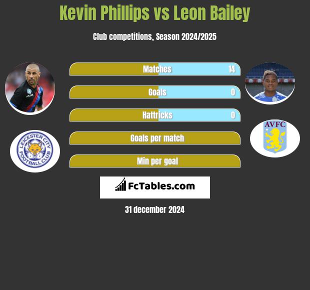 Kevin Phillips vs Leon Bailey h2h player stats