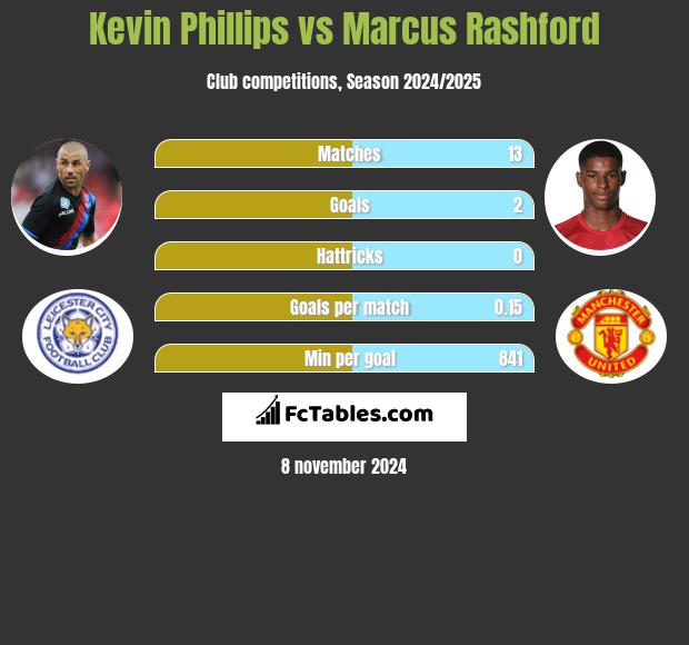 Kevin Phillips vs Marcus Rashford h2h player stats