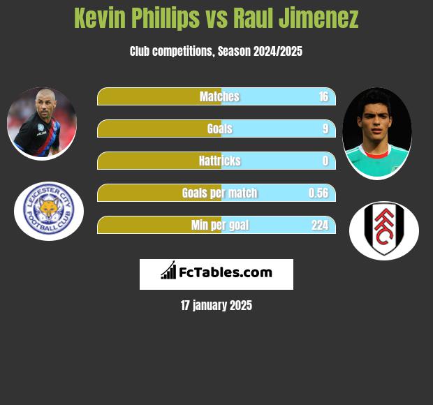 Kevin Phillips vs Raul Jimenez h2h player stats