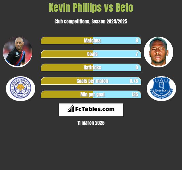 Kevin Phillips vs Beto h2h player stats