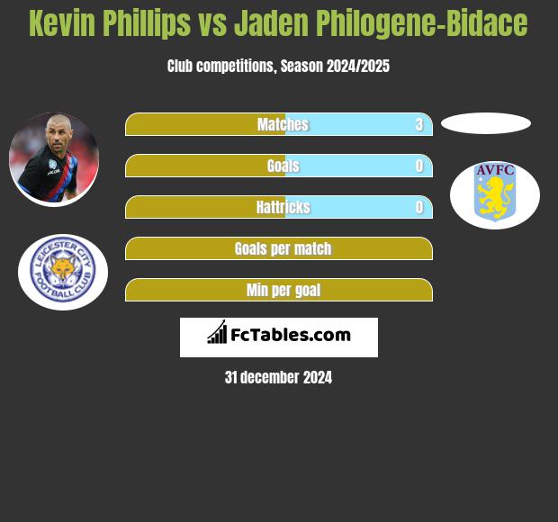 Kevin Phillips vs Jaden Philogene-Bidace h2h player stats