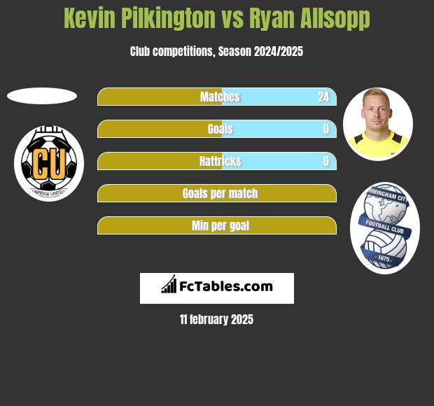 Kevin Pilkington vs Ryan Allsopp h2h player stats