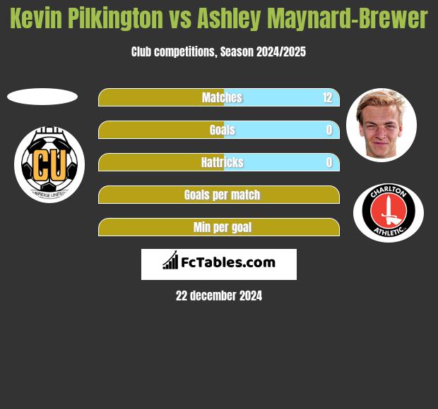 Kevin Pilkington vs Ashley Maynard-Brewer h2h player stats