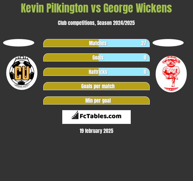 Kevin Pilkington vs George Wickens h2h player stats