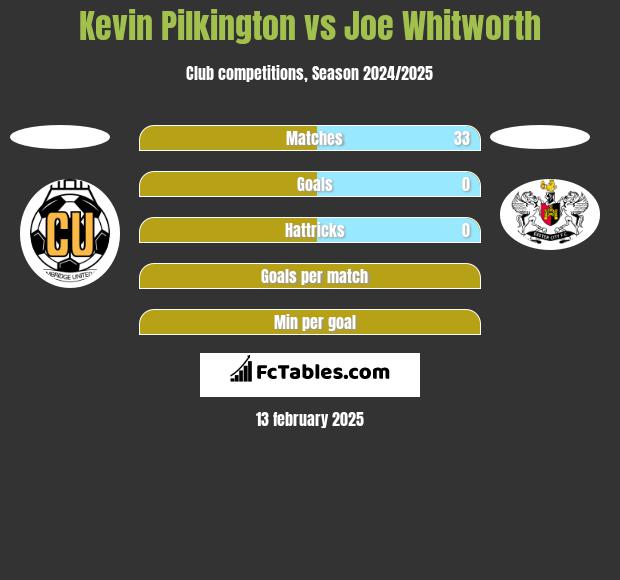 Kevin Pilkington vs Joe Whitworth h2h player stats