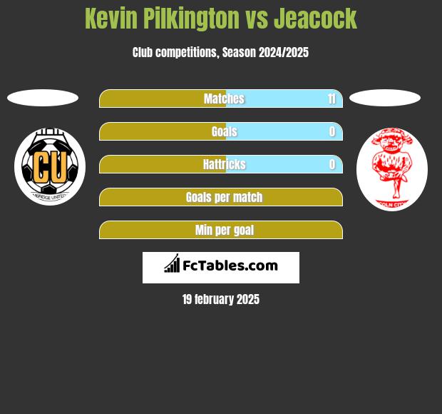 Kevin Pilkington vs Jeacock h2h player stats