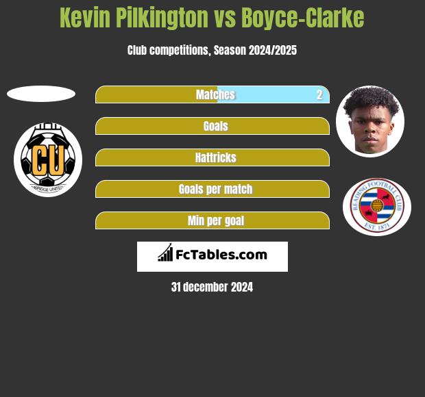 Kevin Pilkington vs Boyce-Clarke h2h player stats