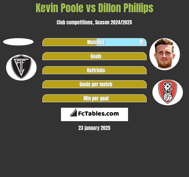 Kevin Poole vs Dillon Phillips h2h player stats