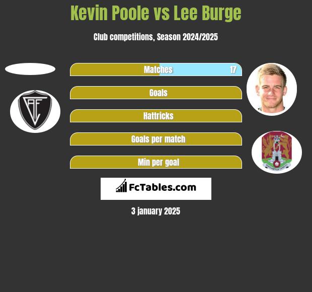 Kevin Poole vs Lee Burge h2h player stats