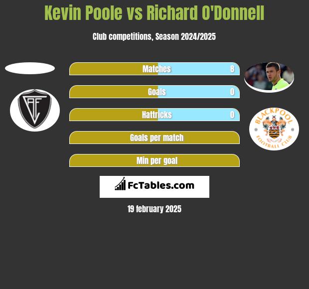 Kevin Poole vs Richard O'Donnell h2h player stats