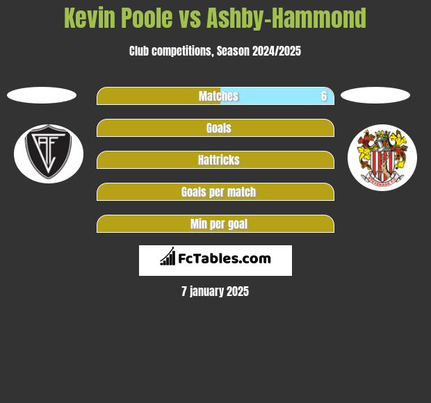 Kevin Poole vs Ashby-Hammond h2h player stats