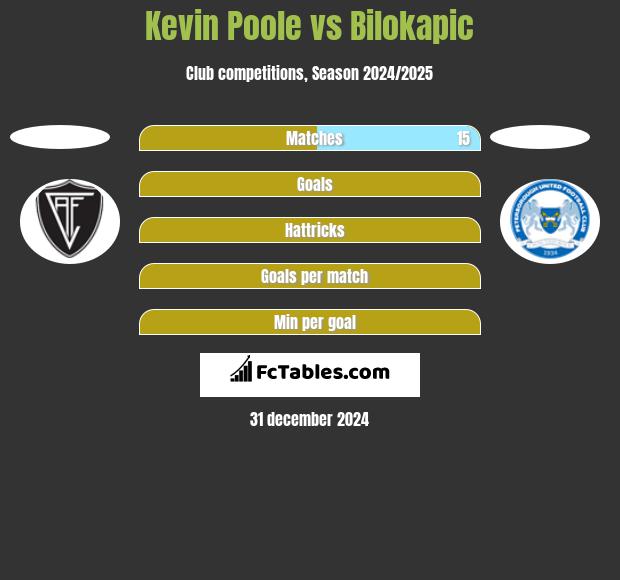 Kevin Poole vs Bilokapic h2h player stats