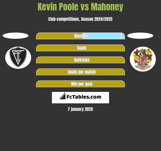 Kevin Poole vs Mahoney h2h player stats