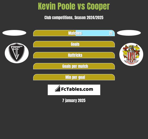 Kevin Poole vs Cooper h2h player stats