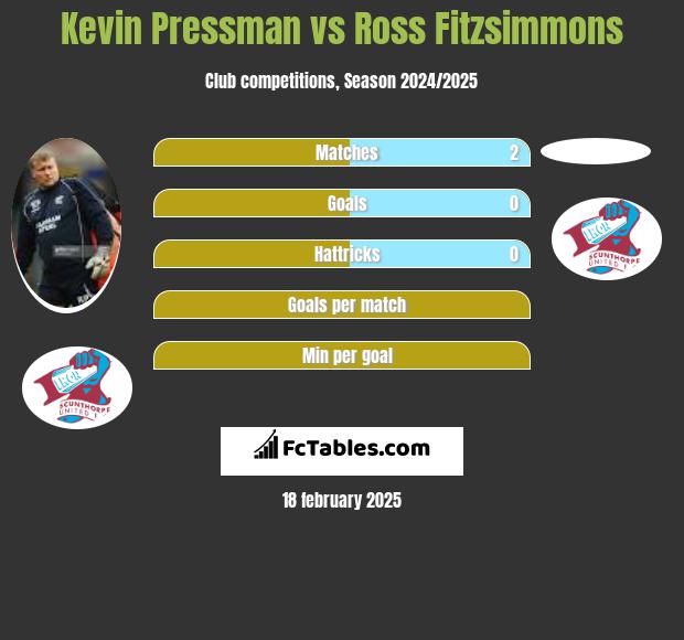 Kevin Pressman vs Ross Fitzsimmons h2h player stats