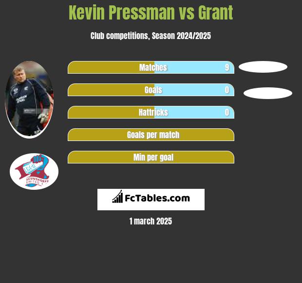 Kevin Pressman vs Grant h2h player stats