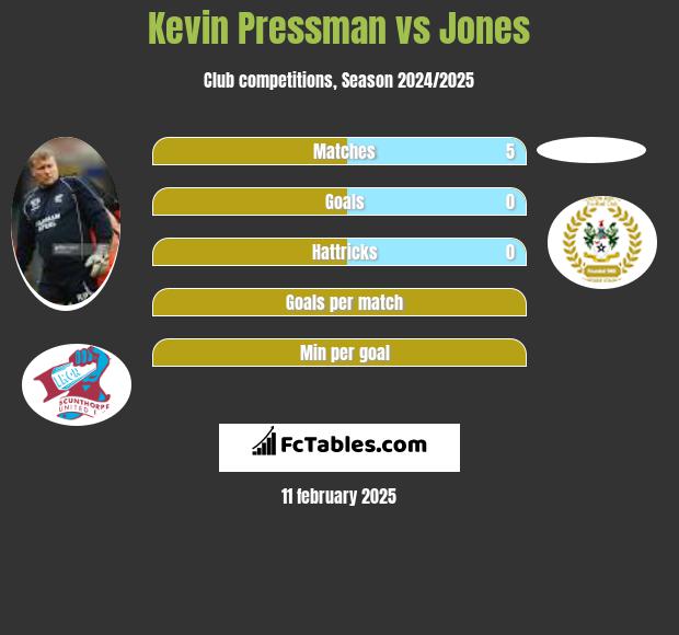 Kevin Pressman vs Jones h2h player stats